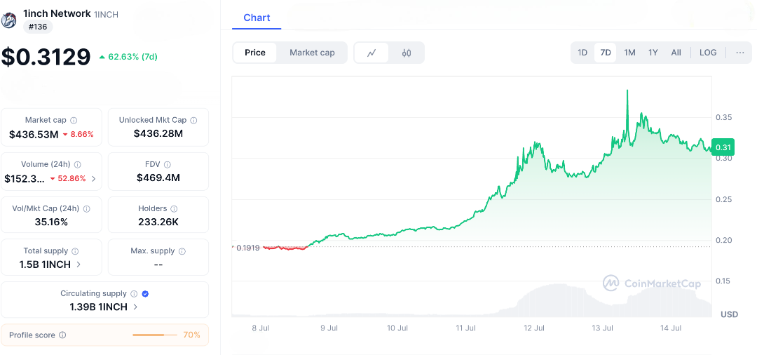 DEX Aggressor 1INCH Crypto Breaks Out—Is This the DeFi Power Move You Missed?